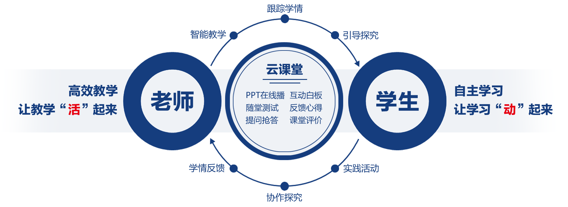 Ai智慧课堂-课中，实施分层教学